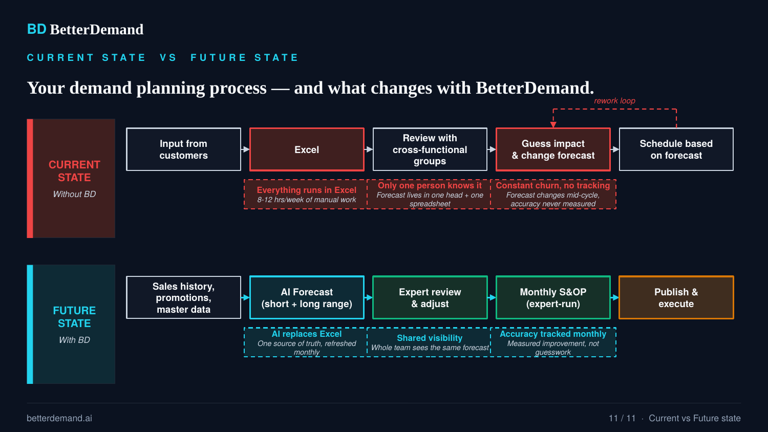 Forecaster current vs future state flow chart